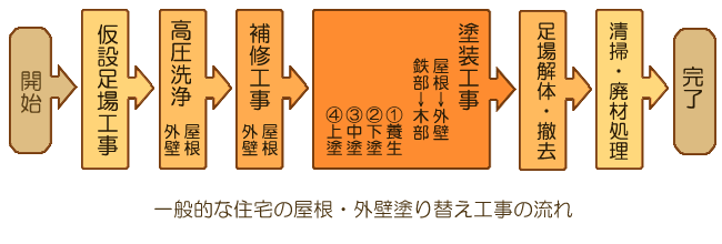 一般的な塗替え塗装工事の流れ