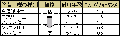 外壁塗料別コストパーフォーマンス